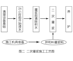 平桥灌浆料施工工艺—文字完整版